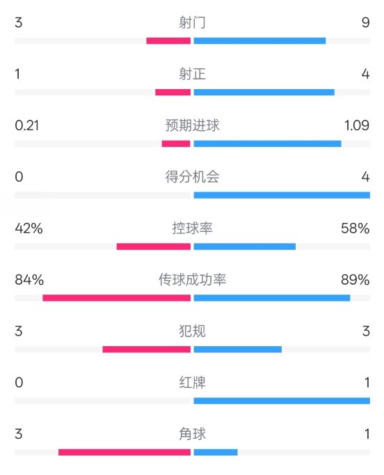 奧薩蘇納半場0-1皇馬數(shù)據(jù)：射門3-9，犯規(guī)3-3，紅牌0-1