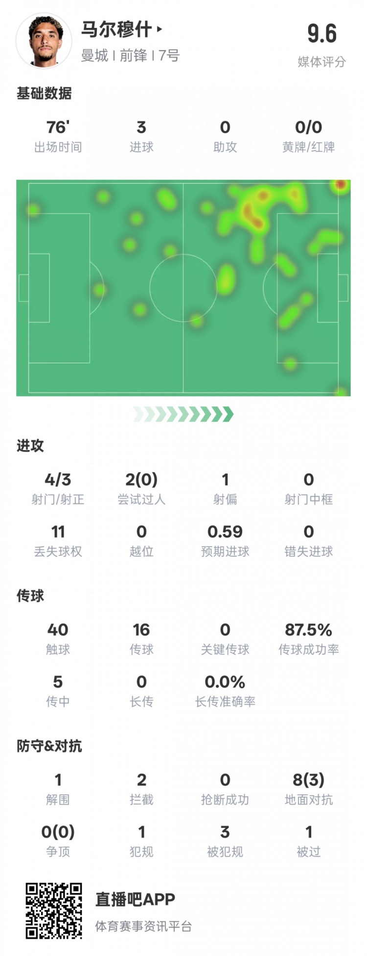 馬爾穆什本場比賽數(shù)據(jù)：3射正3進球&1解圍2攔截，評分9.6