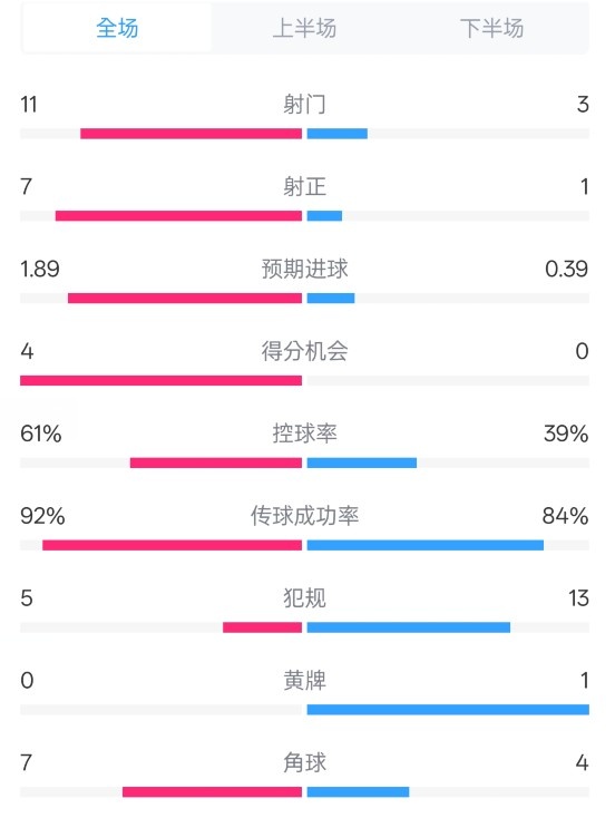 壓制！曼城4-0紐卡全場數(shù)據(jù)：射門11-3，射正7-1，控球率61%-39%