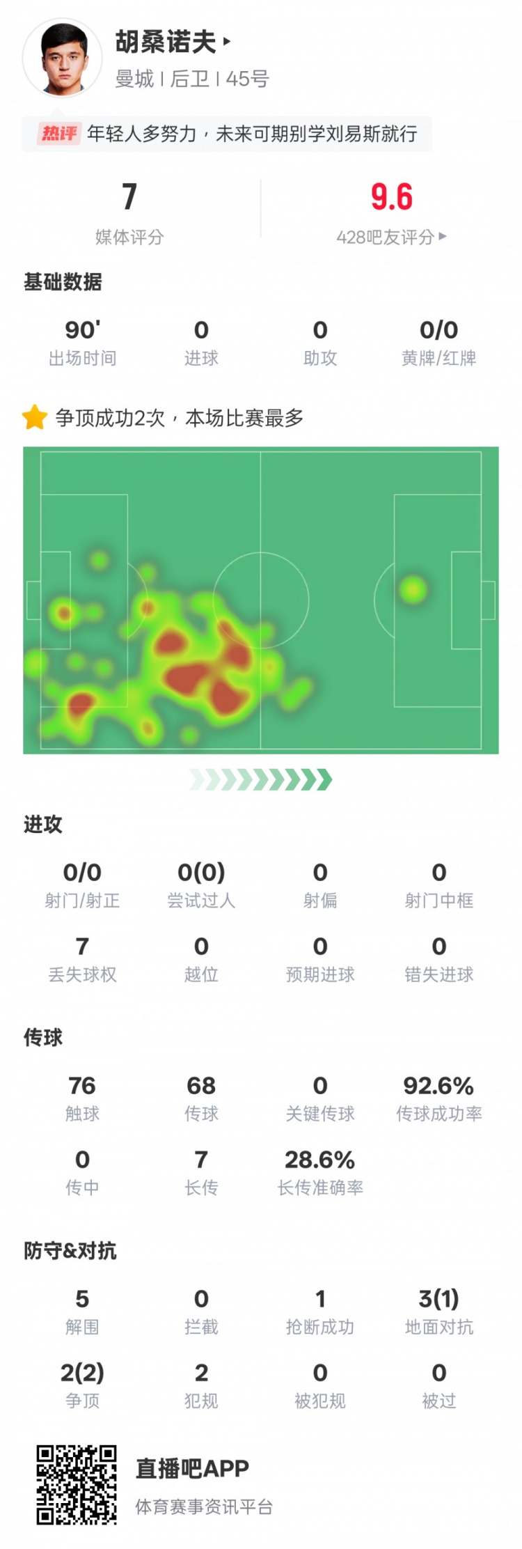 胡桑諾夫本場數(shù)據(jù)：2次爭頂均成功全場最多&5解圍，評分7.0