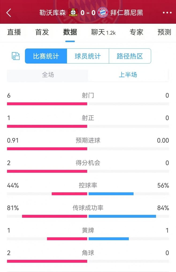 碾壓！拜仁半場0射門，藥廠半場射門6、得分機(jī)會(huì)2、預(yù)期進(jìn)球0.91