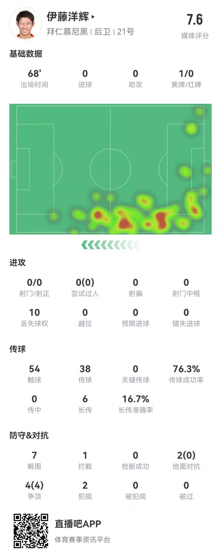 伊藤洋輝拜仁德甲首秀：7解圍+1門線解圍，6長傳1成功 獲評7.6分