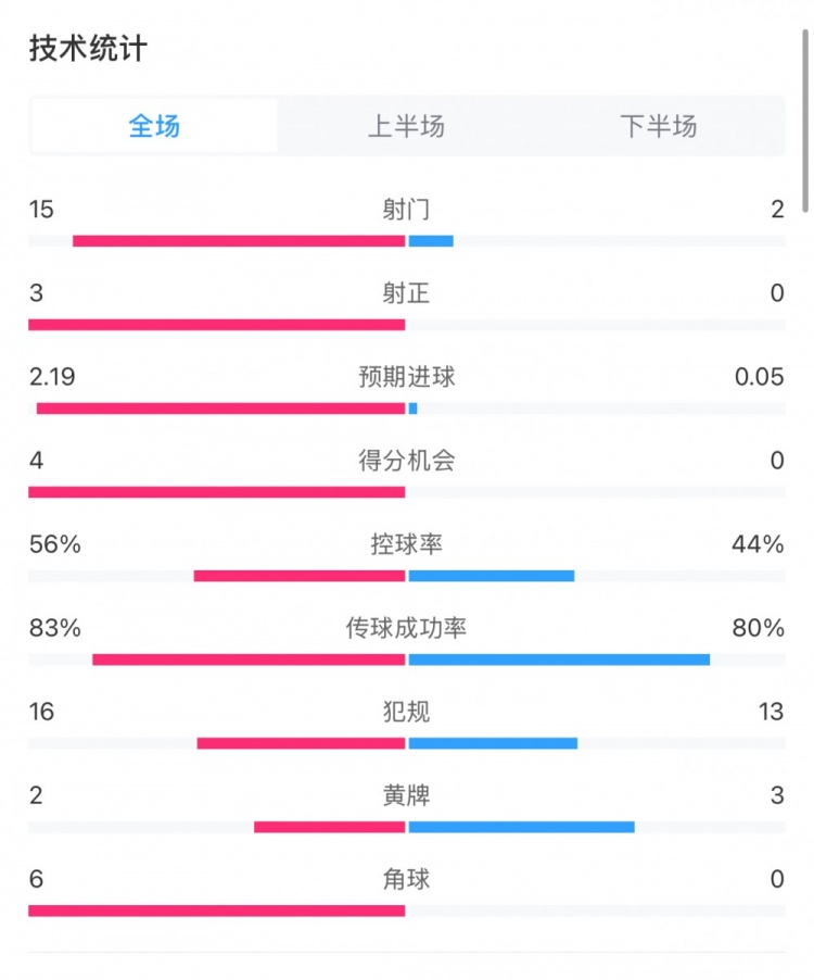 藥廠0-0拜仁全場數(shù)據(jù)：射門15-2，射正3-0，得分機(jī)會4-0