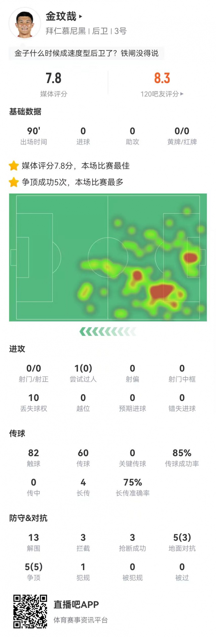 空霸！金玟哉本場13解圍3攔截3搶斷1封堵 10對抗8成功 4長傳3成功