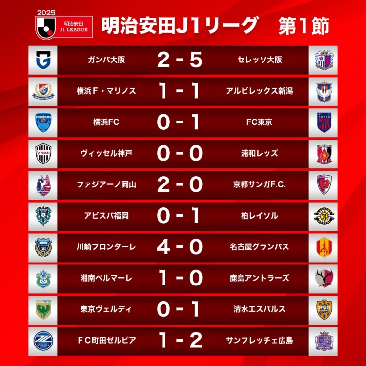 新賽季J1首輪情況：大阪櫻花5-2大阪鋼巴，川崎前鋒4-0名古屋鯨八