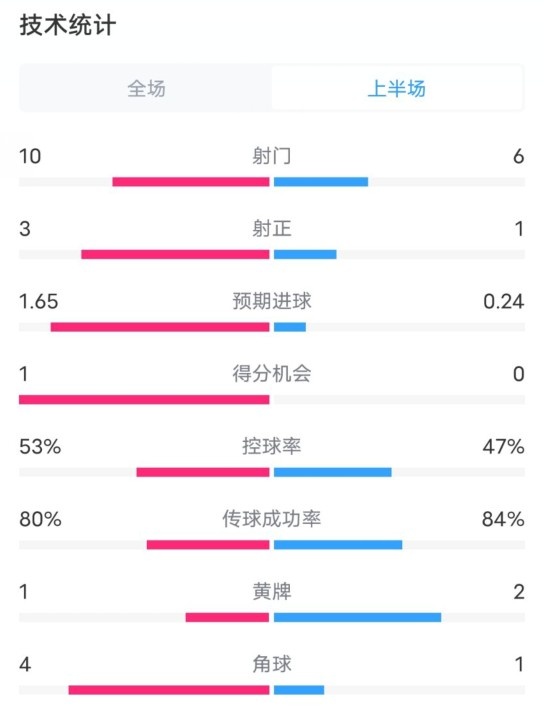 利物浦半場2-0狼隊數(shù)據(jù)：射門10-6，射正3-1，控球率53%-47%