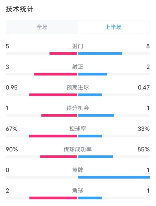 熱刺1-0曼聯(lián)半場數(shù)據(jù)：射門5-8，射正3-2，控球率67%-33%