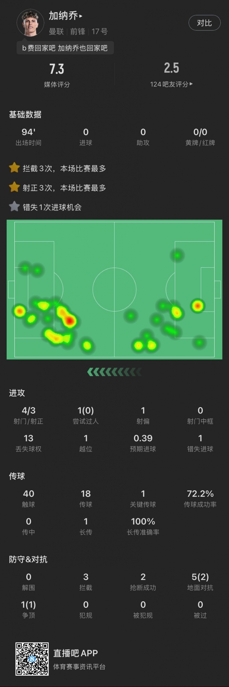 加納喬本場：4射門3射正，錯失1次絕佳機(jī)會，貢獻(xiàn)3攔截2搶斷