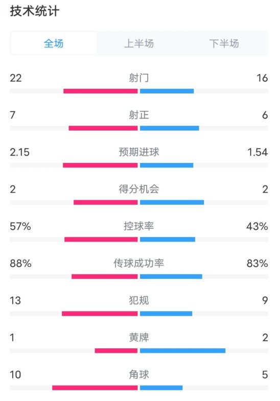 熱刺1-0曼聯(lián)全場數(shù)據(jù)：射門22-16，射正7-6，控球率57%-43%