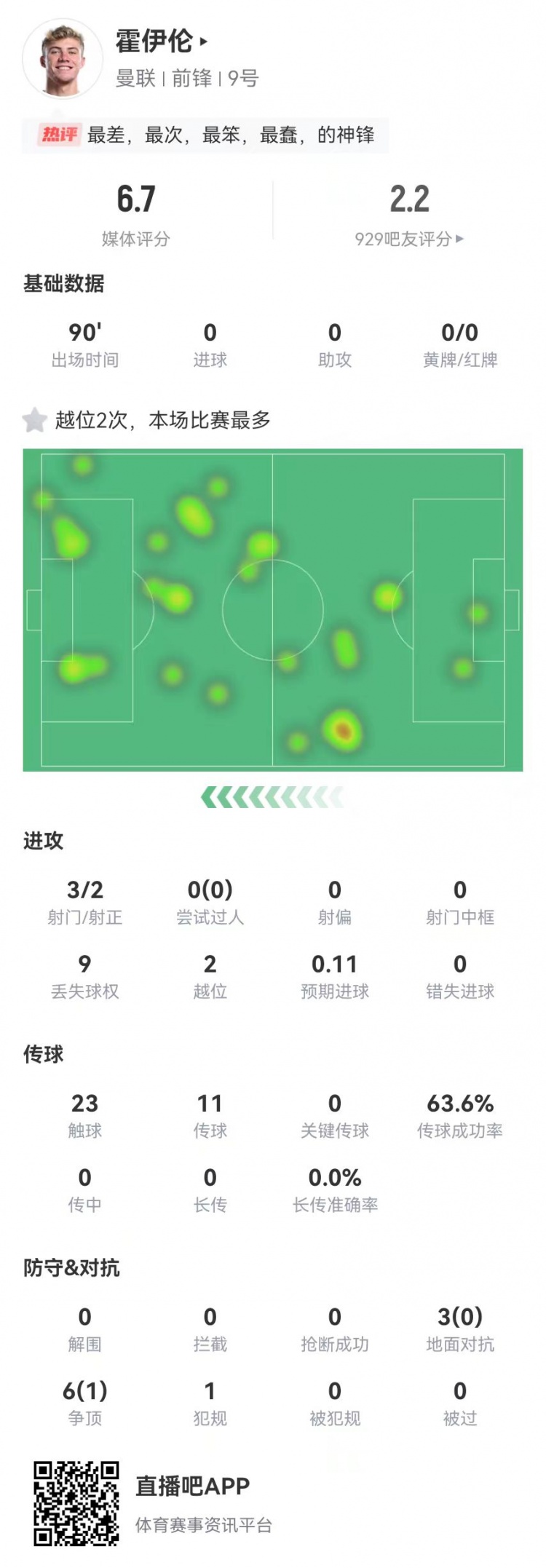 這是大中鋒？霍伊倫本場3射2正 9對(duì)抗僅1成功+2越位 獲評(píng)6.7分