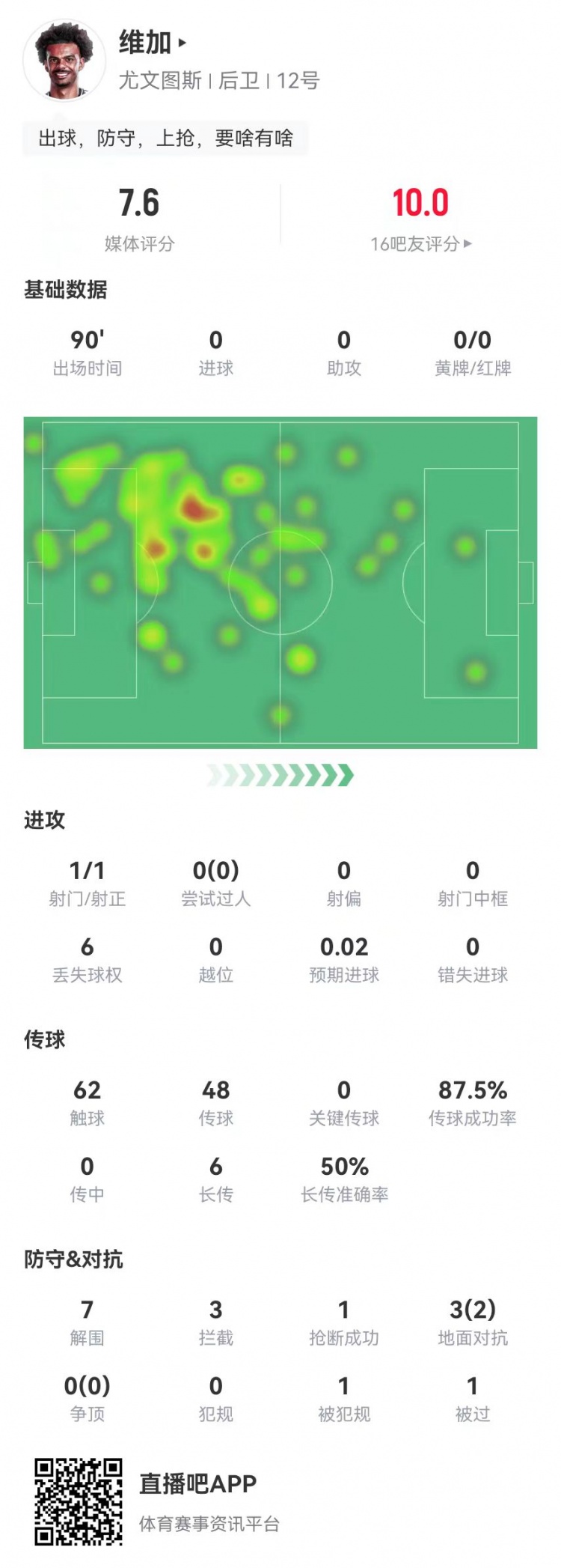 定海神針！維加本場0犯規(guī)7解圍3攔截 6長傳3成功 獲7.6分全隊最高