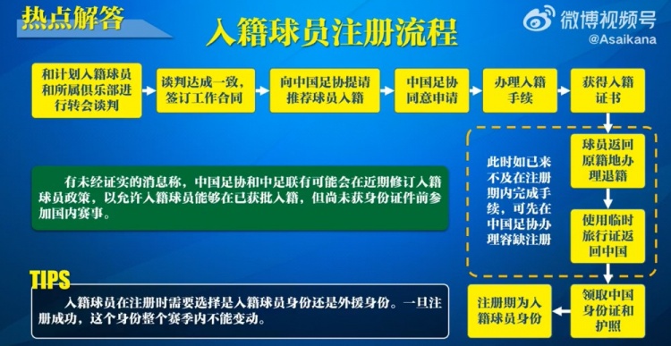 入籍球員注冊流程：必須完成入籍、退籍等10個步驟