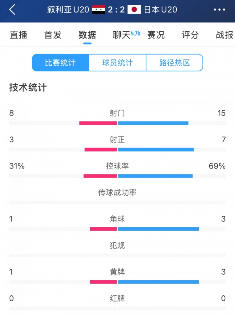 得勢不得勝，日本vs敘利亞全場數(shù)據(jù)：控球73開，射門是對手近2倍