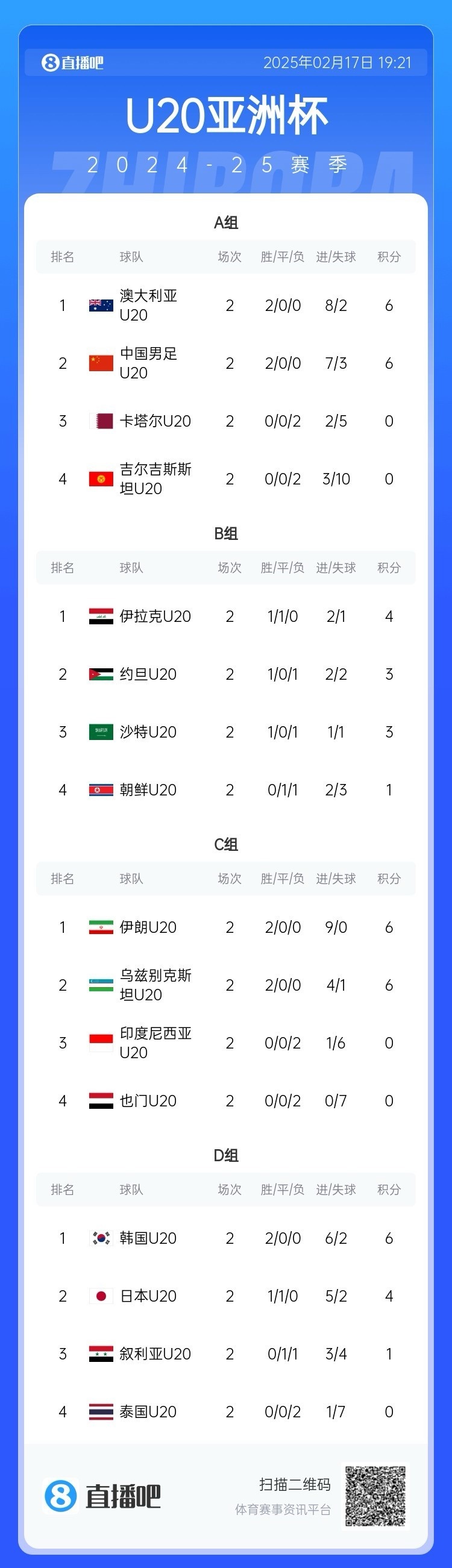 U20亞洲杯小組賽第二輪結(jié)束，中國(guó)、澳大利亞、韓國(guó)等5隊(duì)提前出線(xiàn)