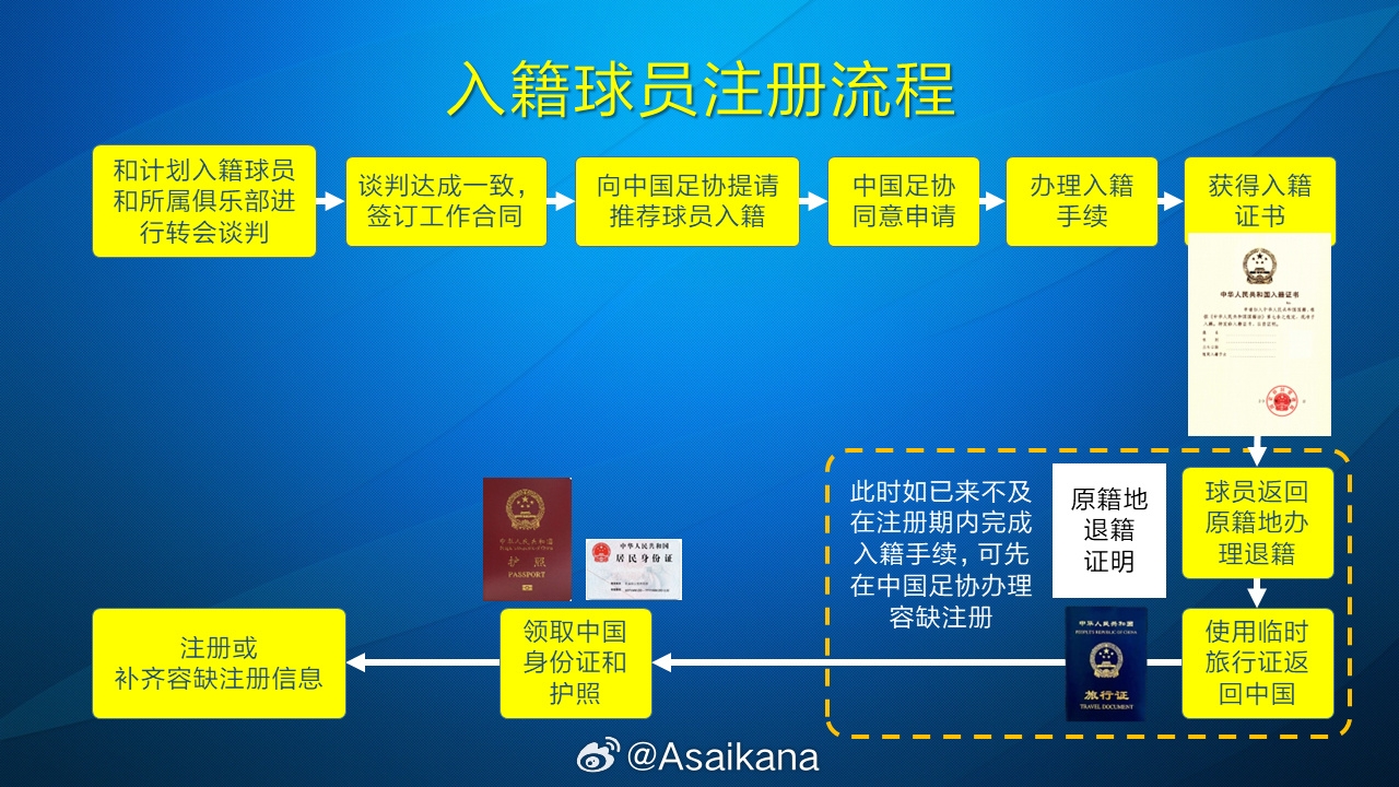 朱藝：塞鳥、奧斯卡以容缺注冊(cè)方式注冊(cè)成內(nèi)援，足協(xié)優(yōu)化相關(guān)規(guī)定