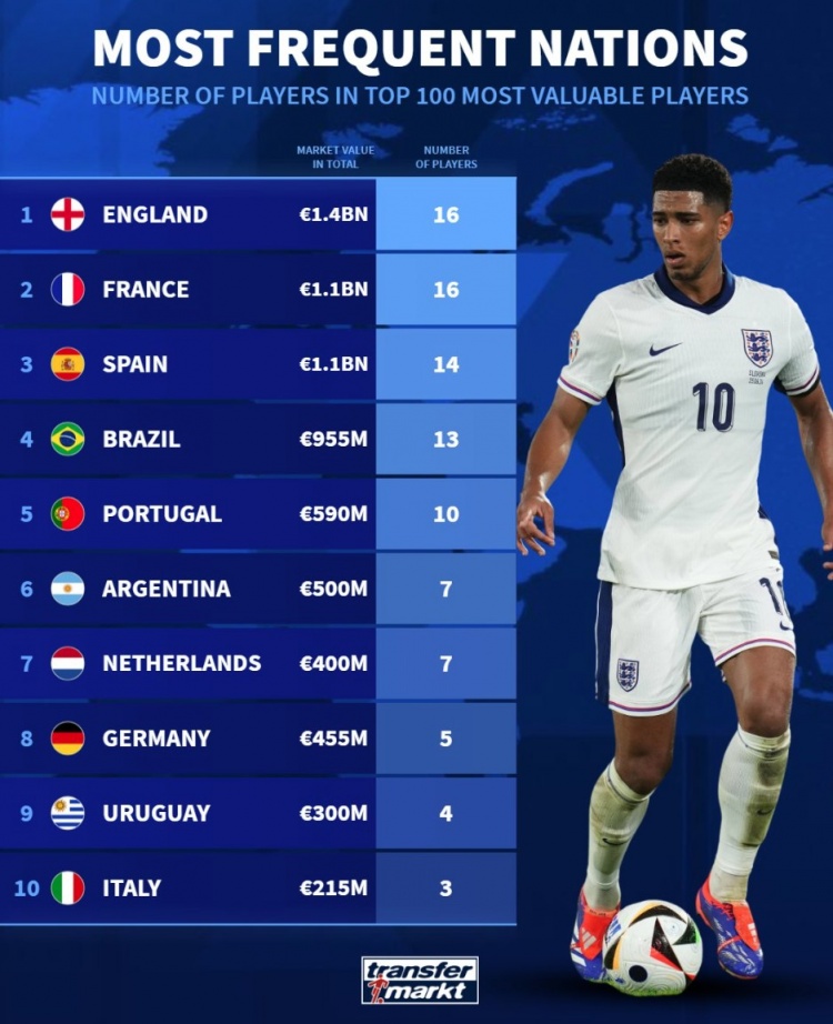 德轉(zhuǎn)列身價(jià)前100球員國籍：英法各16人，西、巴、葡列前五