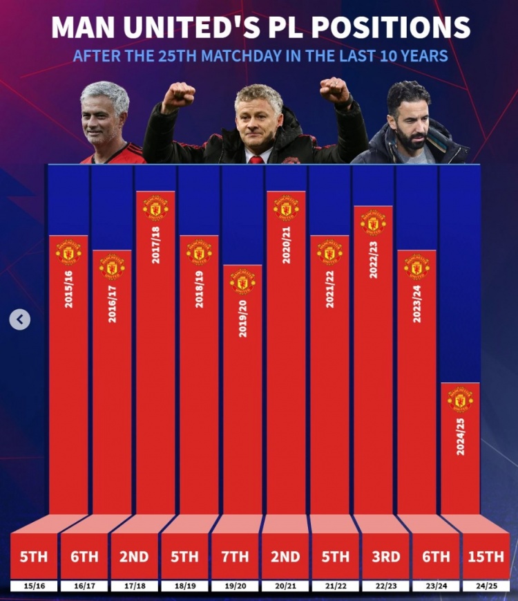 近10年曼聯(lián)英超25輪后排名：此前九年最差第7，本賽季第15