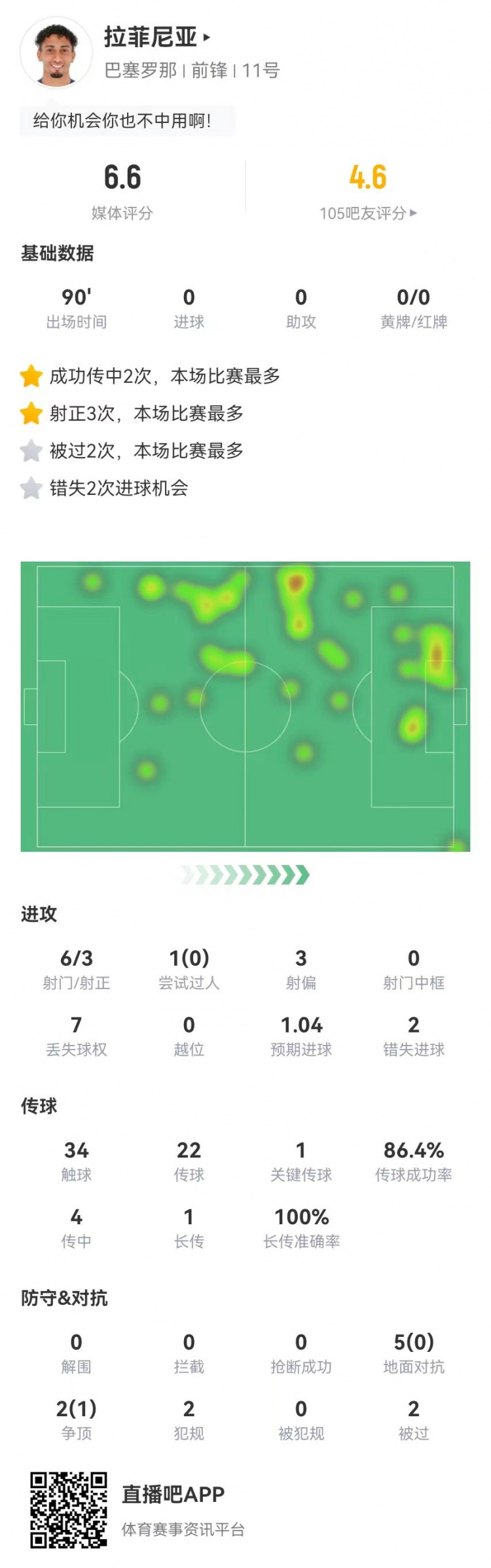 低迷！拉菲尼亞本場6射3正2失良機 1關(guān)鍵傳球+7對抗1成功 獲6.6分