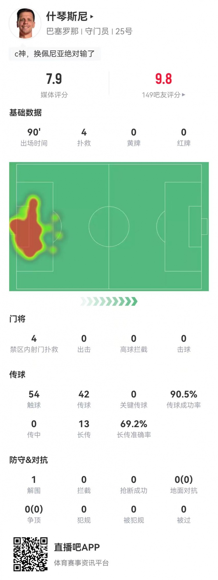 隱藏功臣！什琴斯尼本場4次撲救+13長傳9成功 獲評7.9分并列最高