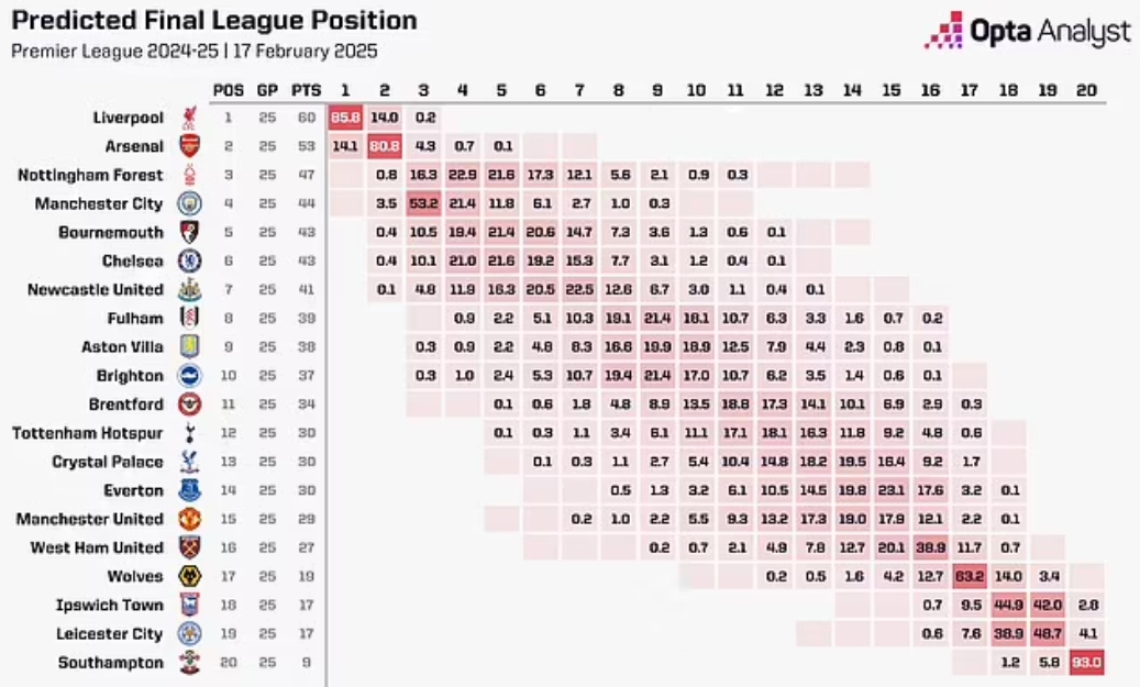 OPTA：曼聯(lián)本賽季最可能排第14，前九概率3.4%&下半?yún)^(qū)概率91.1%