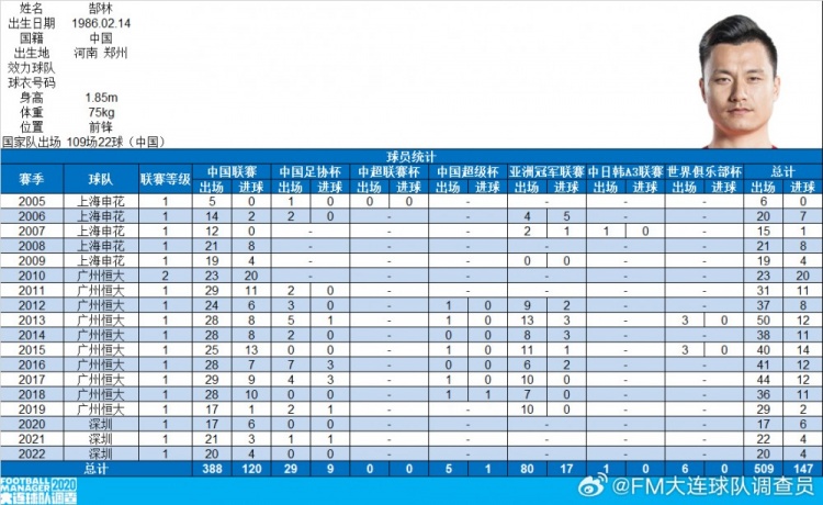 郜林生涯數(shù)據(jù)：俱樂部509場147球，國家隊(duì)109場22球