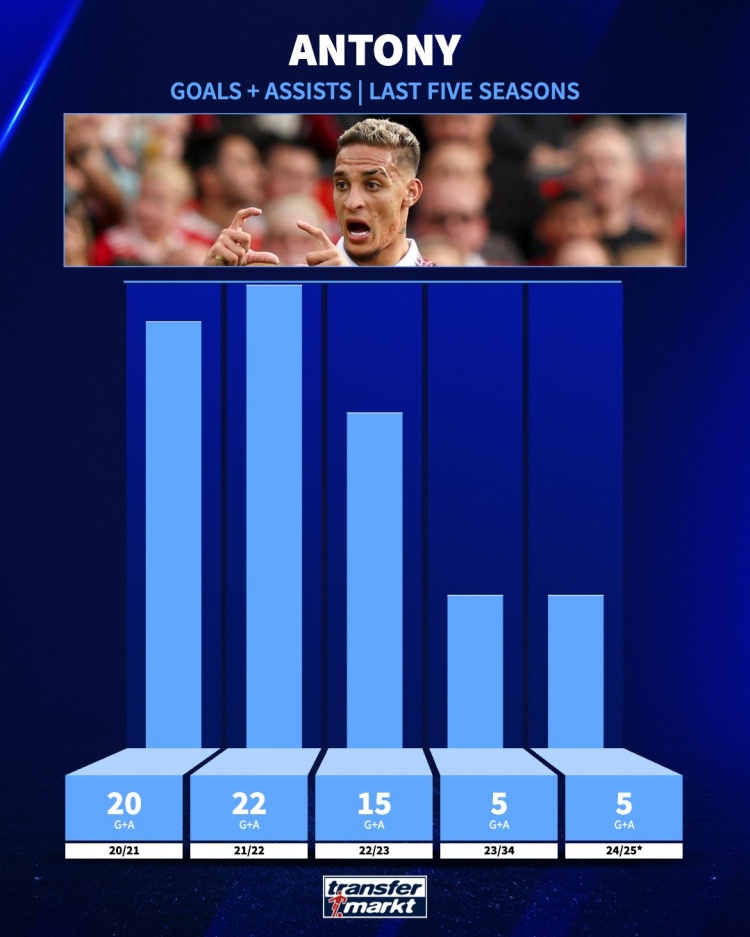 追趕曾經(jīng)的自己！安東尼21-22賽季參與22球，本賽季參與5球