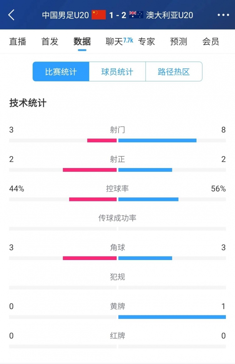 國青vs澳大利亞半場數(shù)據(jù)：射門次數(shù)3-8，控球率44%-56%