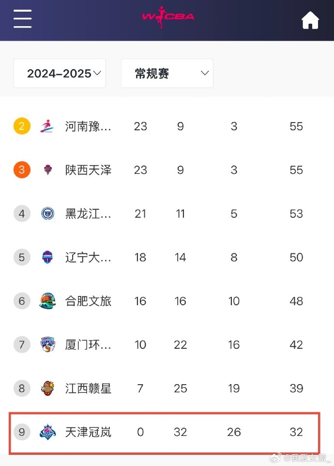 0勝32負！天津女籃一場不勝結(jié)束常規(guī)賽 成十一年來第4支全敗隊