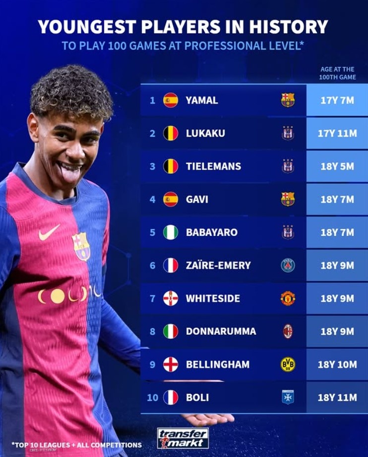歐洲前10聯賽出場100次最年輕榜：亞馬爾第1，盧卡庫第2