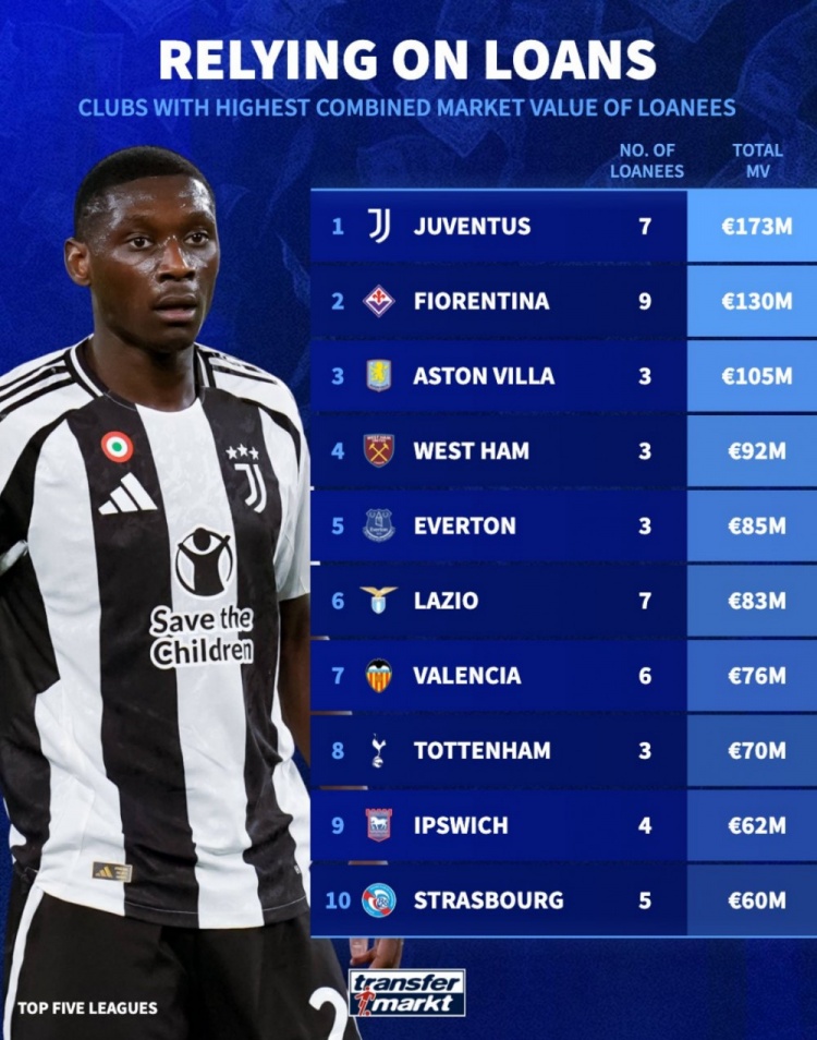 租借球員總身價(jià)榜：尤文1.73億歐居首，維拉1.05億歐第3，熱刺第8