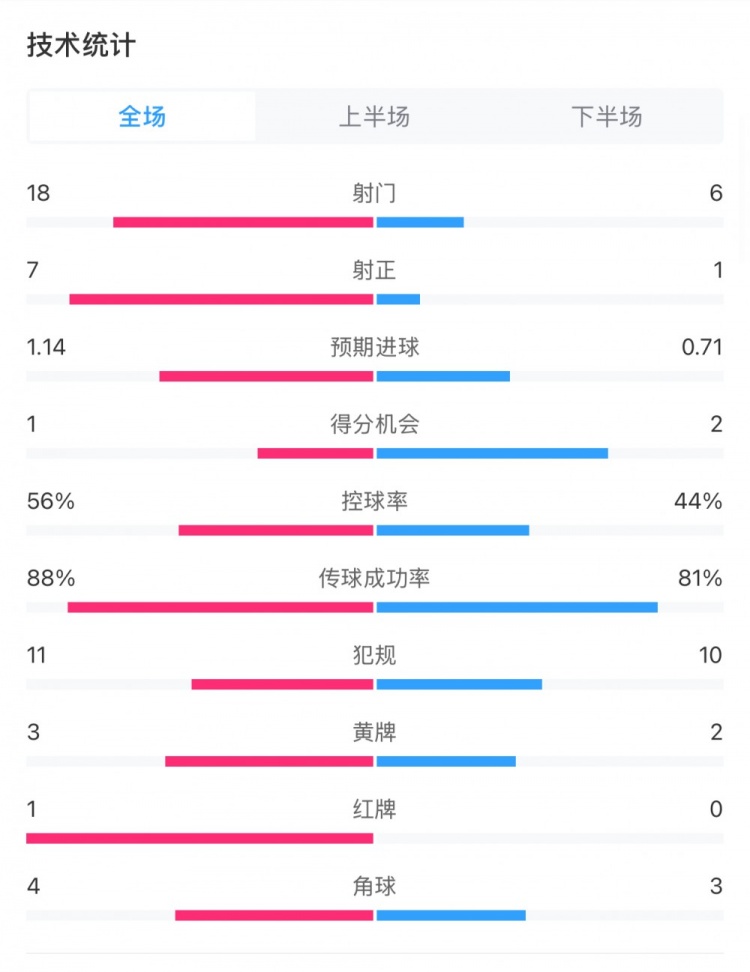 米蘭1-1費(fèi)耶諾德全場(chǎng)數(shù)據(jù)：控球率56%-44%，射門18-6，射正7-1