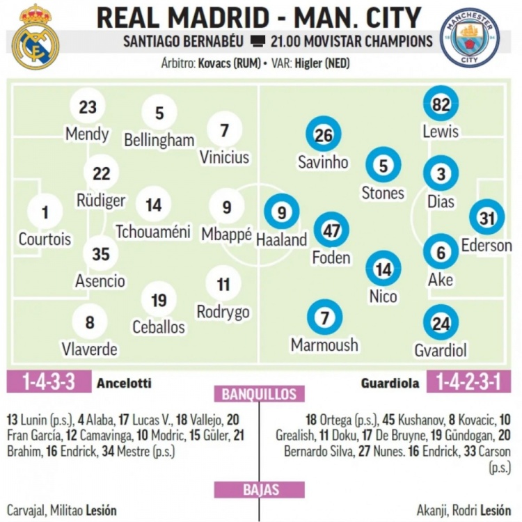 馬卡預(yù)測皇馬首發(fā)：中衛(wèi)組合呂迪格+阿森西奧，巴爾韋德右后衛(wèi)