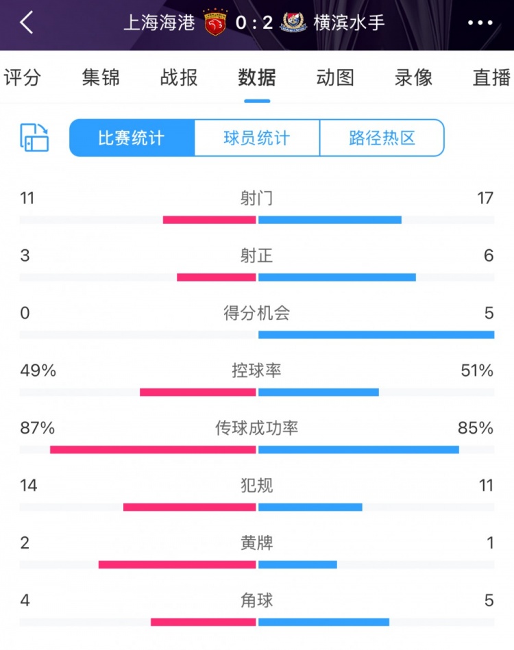 完?。∪珗?chǎng)數(shù)據(jù)：海港主要數(shù)據(jù)均落后于橫濱 得分機(jī)會(huì)0比5