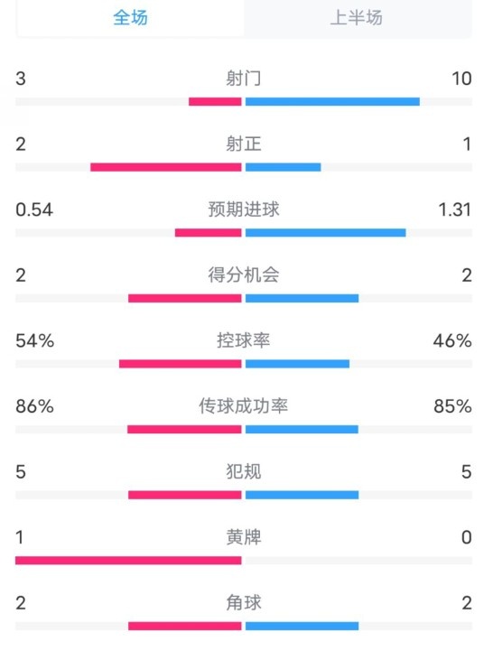 維拉半場(chǎng)2-1利物浦?jǐn)?shù)據(jù)：射門3-10，射正2-1，控球率54%-46%