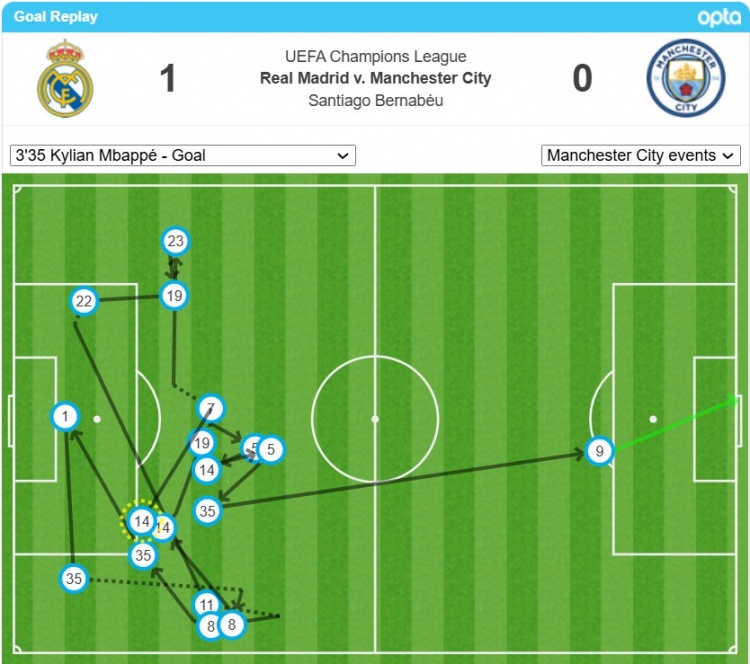 姆巴佩的首球經(jīng)過了17次轉(zhuǎn)遞后打進(jìn)，是歐冠對瓜氏曼城第二多