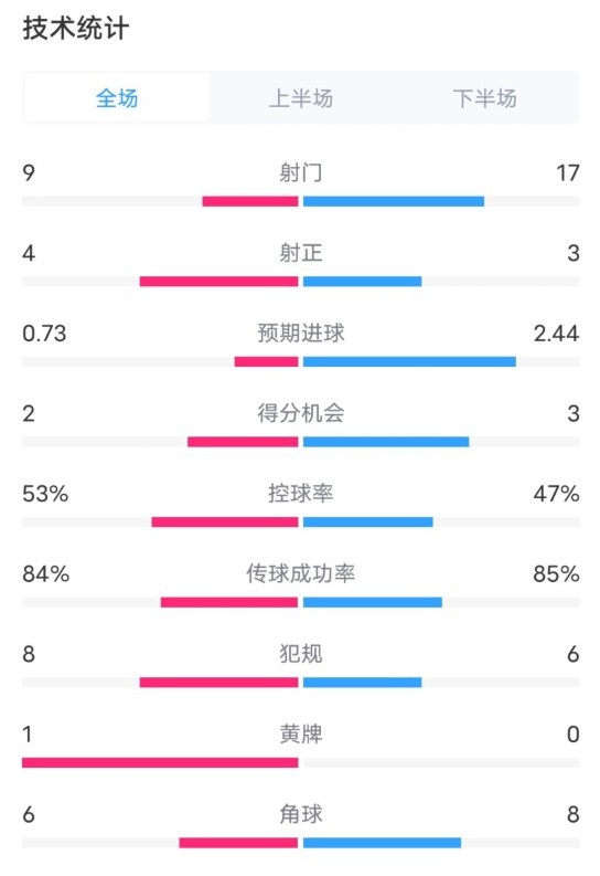 維拉2-2利物浦全場數(shù)據(jù)：射門9-17，射正4-3，控球率53%-47%