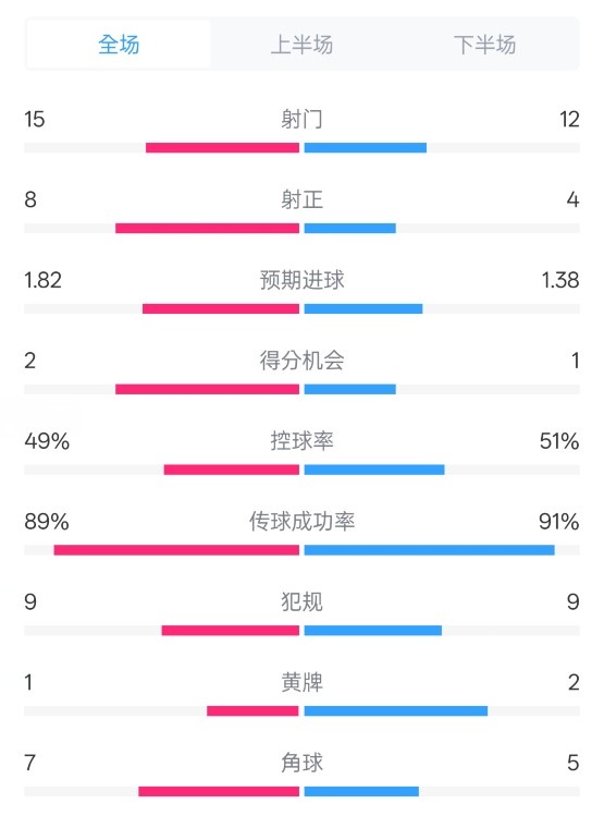 皇馬3-1曼城全場(chǎng)數(shù)據(jù)：射門(mén)15-12，射正8-4.控球率49%-51%