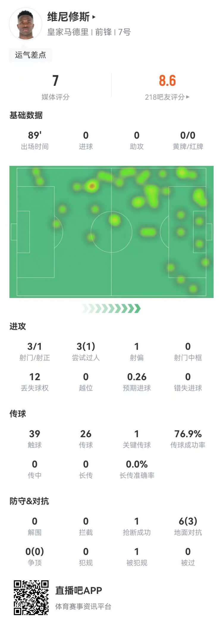 維尼修斯本場3射1正+1關(guān)鍵傳球 3過人1成功 6對(duì)抗3成功 獲評(píng)7.0分