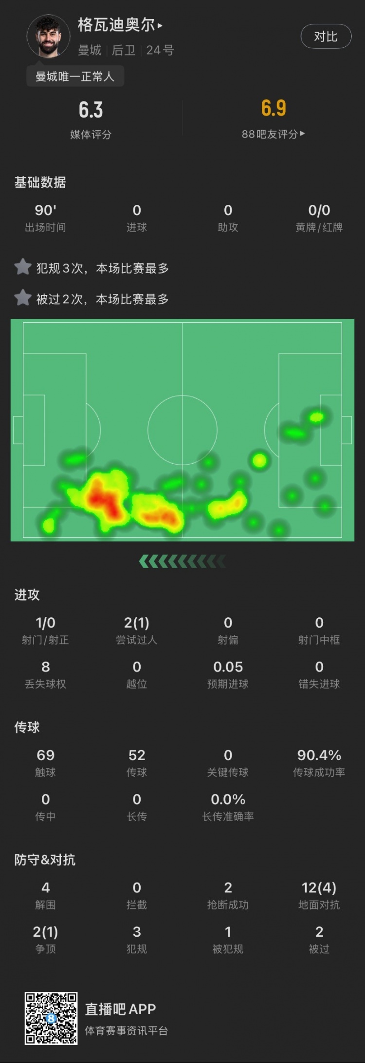 格瓦本場：被過2次犯規(guī)3次全場最多，貢獻(xiàn)4解圍，評(píng)分6.3全場最低