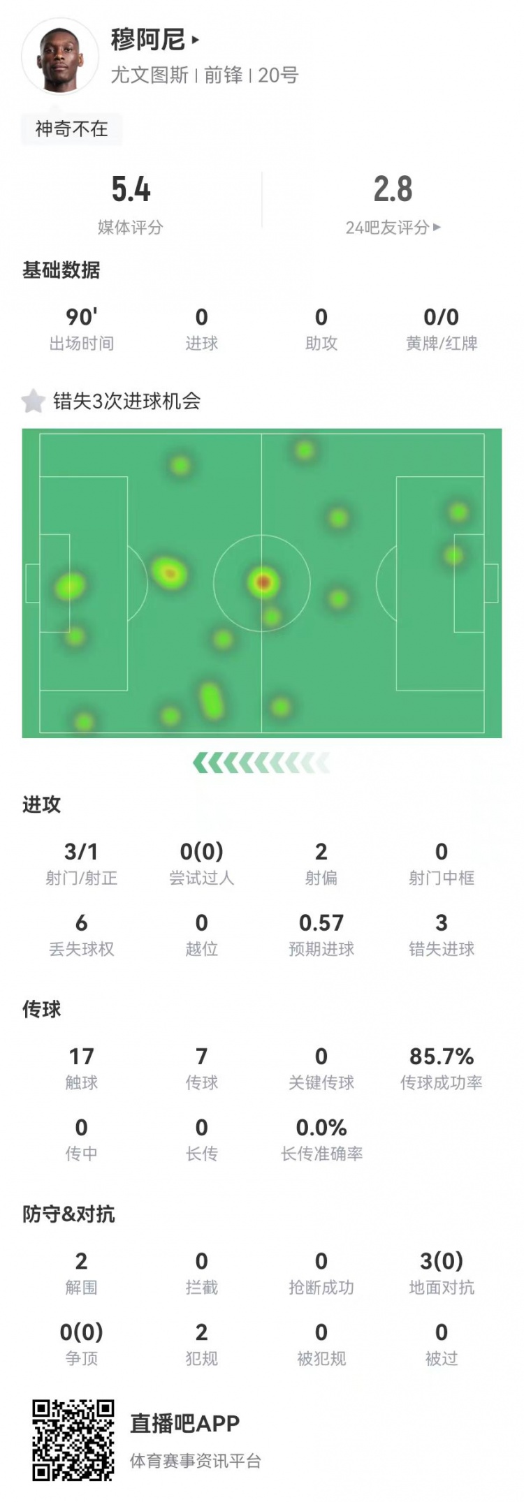 穆阿尼本場3射門3次錯失重大機(jī)會，3對抗0成功 5.4分全場最低