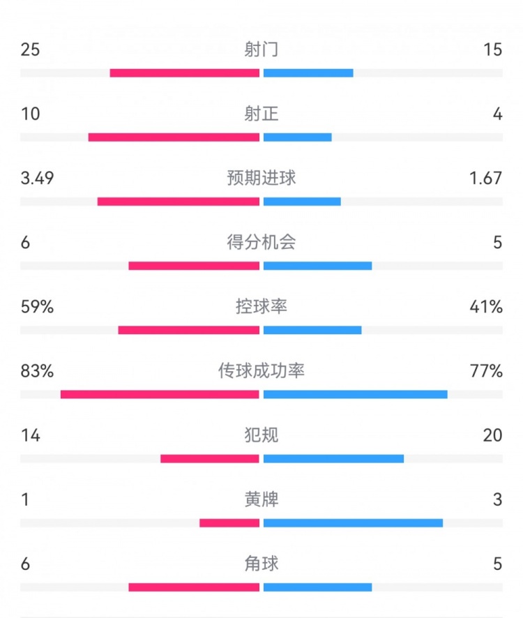 尤文1-3埃因霍溫?cái)?shù)據(jù)：射門(mén)15-25，射正4-10，得分機(jī)會(huì)5-6