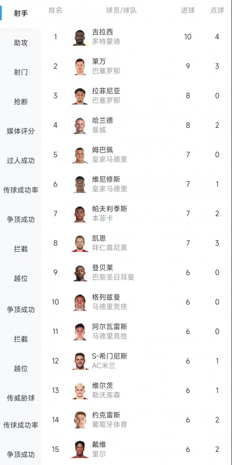 歐冠射手榜：吉拉西10球居首，萊萬9球次席&拉菲尼亞、哈蘭德8球