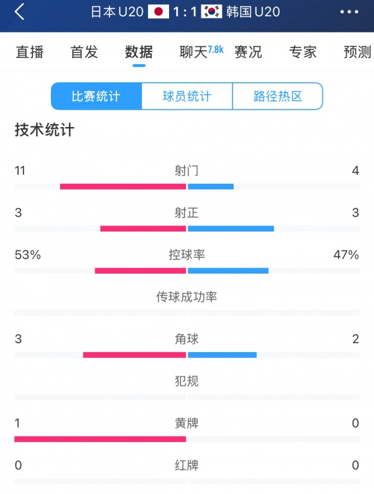 U20亞洲杯日韓戰(zhàn)全場數據：射門數日本11-4領先，但兩隊均射正3腳