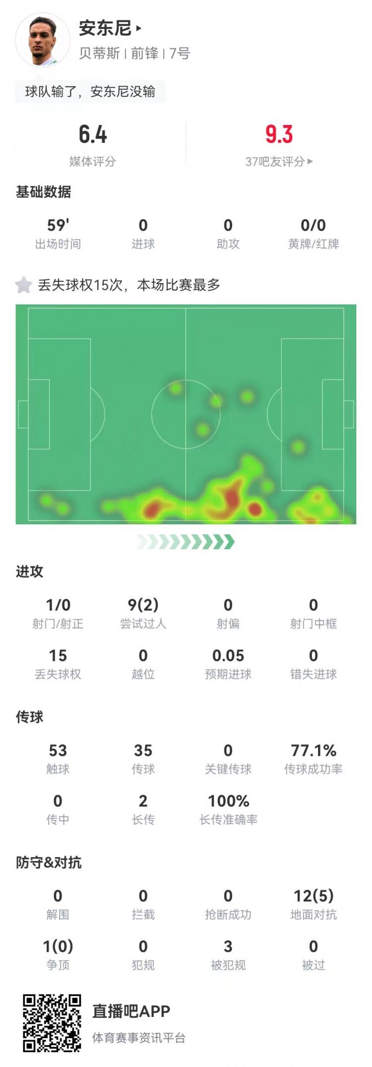 安東尼本場0射正0關(guān)鍵傳球 15丟失球權(quán) 9過人2成功 6.4分全場最低