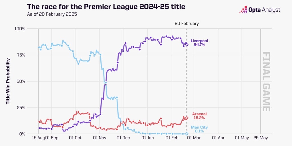 英超奪冠概率走勢圖：曼城斷崖式跌至0.1%，利物浦現84.7%槍手15%