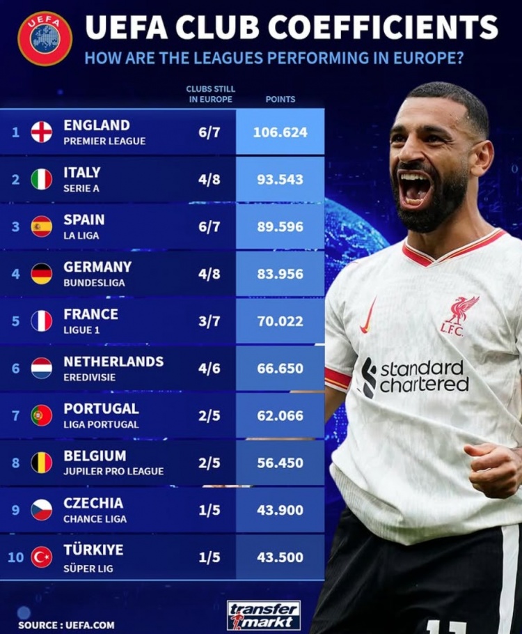 當(dāng)前各聯(lián)賽5年歐戰(zhàn)積分：英意西德列前四，荷甲僅落后法甲4分