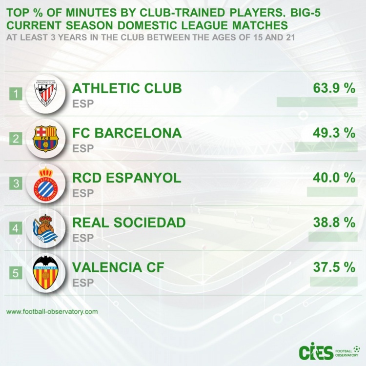 五大聯(lián)賽青訓(xùn)出場(chǎng)占比：畢巴63.9%居首&巴薩次席，前5皆西甲球隊(duì)