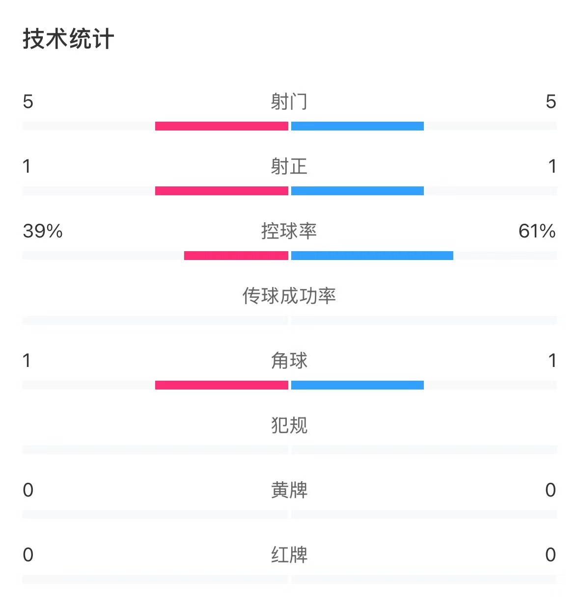 表現(xiàn)亮眼！國青半場(chǎng)控球率超6成，共5次射門&多次創(chuàng)造良機(jī)