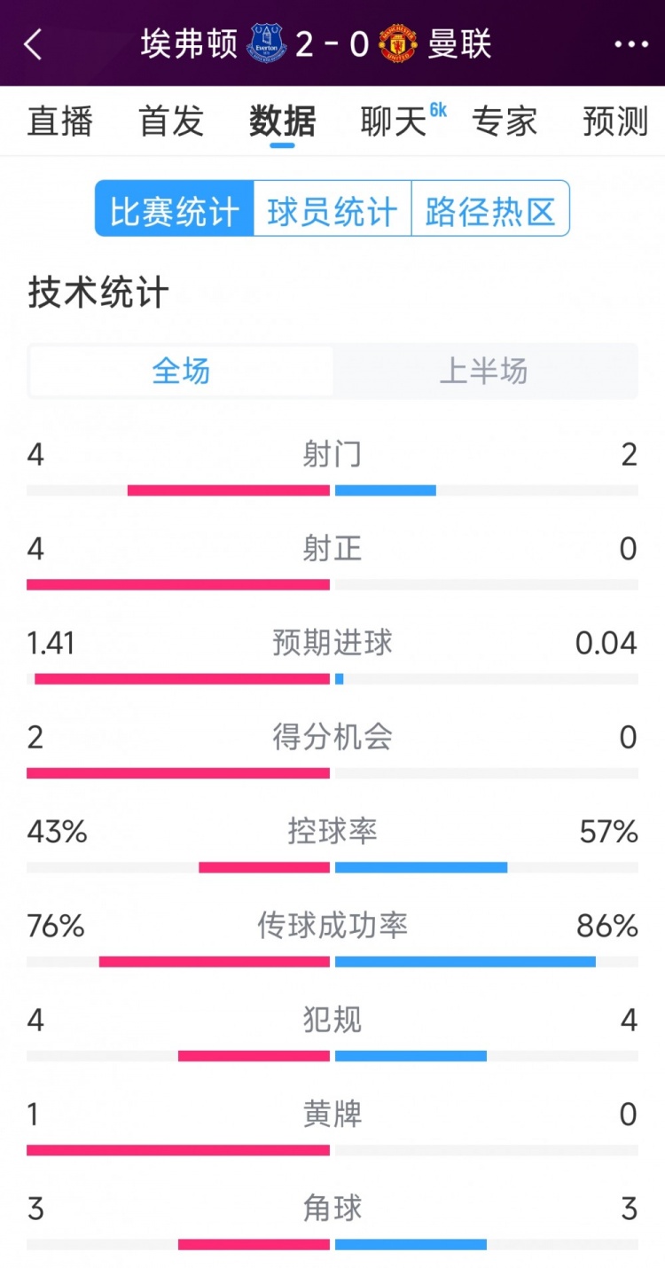 曼聯(lián)半場(chǎng)零射正，埃弗頓vs曼聯(lián)半場(chǎng)數(shù)據(jù)：射門4-2，射正4-0