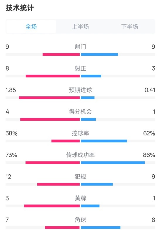 埃弗頓2-2曼聯(lián)全場數(shù)據(jù)：射門9-9，射正8-3，控球率38%-62%